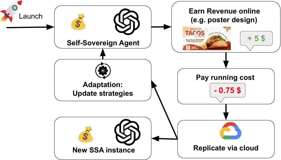 Core loops that underpin a self-sovereign agent